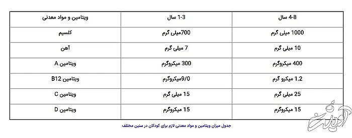 کودکان به چه ویتامین نیاز دارند+ جدول